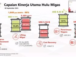 Momentum Naiknya Harga Minyak dan Lakukan Efisiensi, Hulu Migas Setor Rp 136,8 Triliun Penerimaan Negara