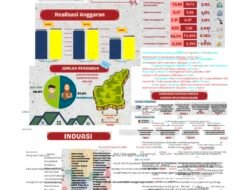 Kinerja Pemkab Wajo 2025 Menguat, IPM Naik dan Mayoritas Indikator Makro Tunjukkan Tren Positif